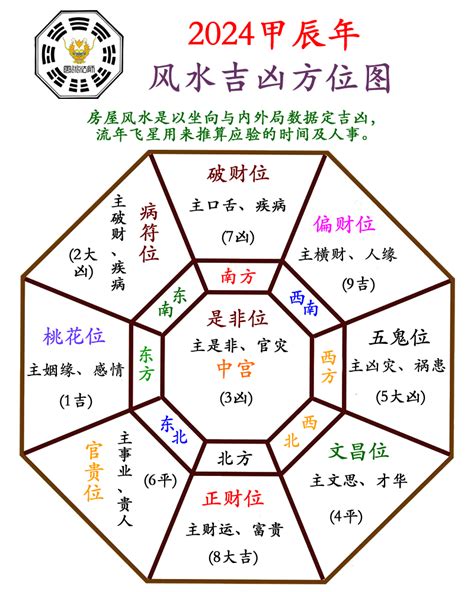 2024年煞方位|2024（甲辰）龙年九宫飞星风水布局及方位图解，家居风水布局。